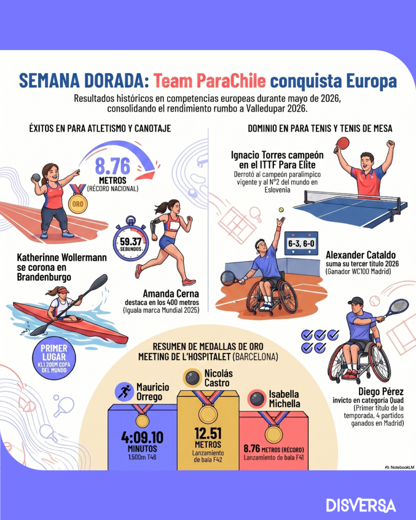 Infografía titulada: Semana Dorada: Team ParaChile conquista Europa.
Resultados históricos en competencias europeas durante mayo de 2026, consolidando el rendimiento rumbo a Valledupar 2026. Al lado izquierdo hay un subtítulo que dice: Éxitos en para atletismo y canotaje. Hay ilustración de Isabella Michella, mujer deportista de talla baja y dice: 8.76 METROS (récord nacional). Katherinne Wollermann se corona en Brandenburgo. primer lugar KLI 200M copa del mundo. 59.37 segundos Amanda Cerna destaca en los 400 metros (Iguala marca Mundial 2025). 
Al lado derecho hay un subtítulo que dice: Dominio en para tenis y tenis de mesa. Ignacio Torres campeón en el ITTF Para Elite. Derrotó al campeón paralímpico vigente y al Nº2 del mundo en Eslovenia. Alexander Cataldo suma su tercer título 2026 (ganador WC100 Madrid). Diego Pérez invicto en categoría Quad (Primer título de la temporada, 4 partidos ganados en Madrid). En la parte inferior hay una ilustración de podio y dice: Resumen de medallas de oro. Meeting de l'hospitalet (Barcelona). Mauricio Orrego: 4:09.10 MINUTOS 1.500m T46. Nicolás Castro. 12.51 METROS Lanzamiento de bala F42. Isabella Michella 8.76 METROS (RÉCORD) Lanzamiento de bala F41. En la esquina inferior derecha están los logos de NotebookLM y Disversa.
